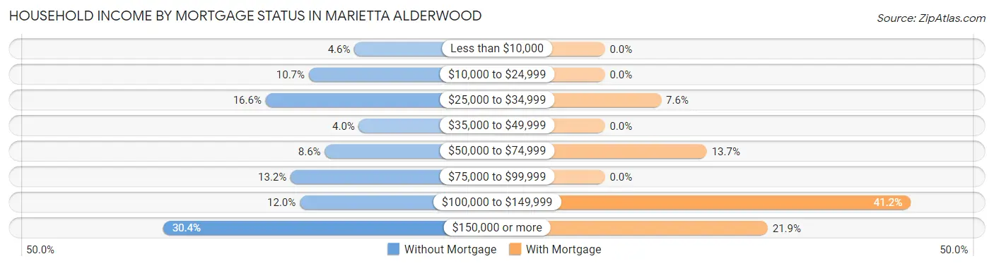 Household Income by Mortgage Status in Marietta Alderwood