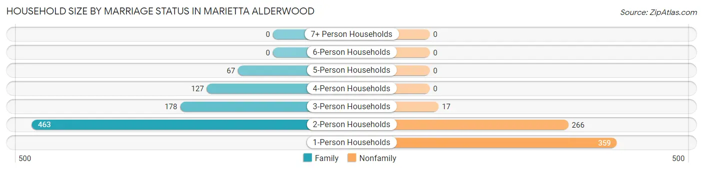 Household Size by Marriage Status in Marietta Alderwood