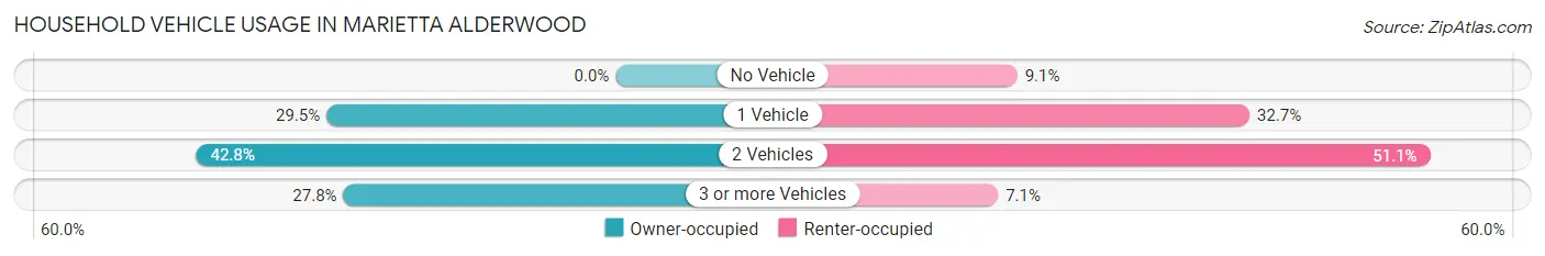 Household Vehicle Usage in Marietta Alderwood