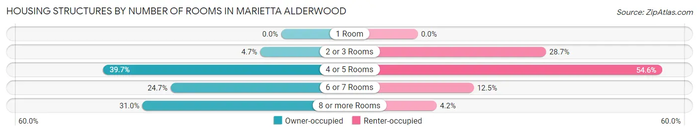 Housing Structures by Number of Rooms in Marietta Alderwood