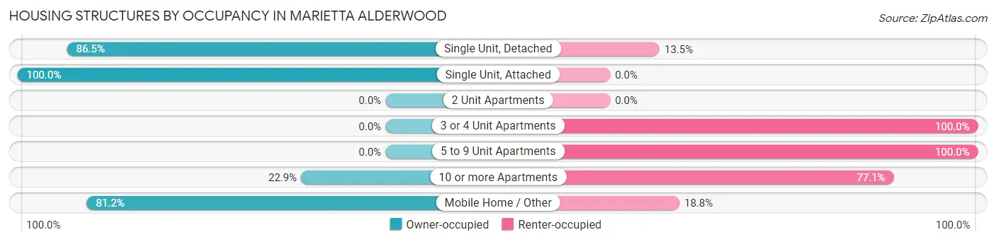Housing Structures by Occupancy in Marietta Alderwood