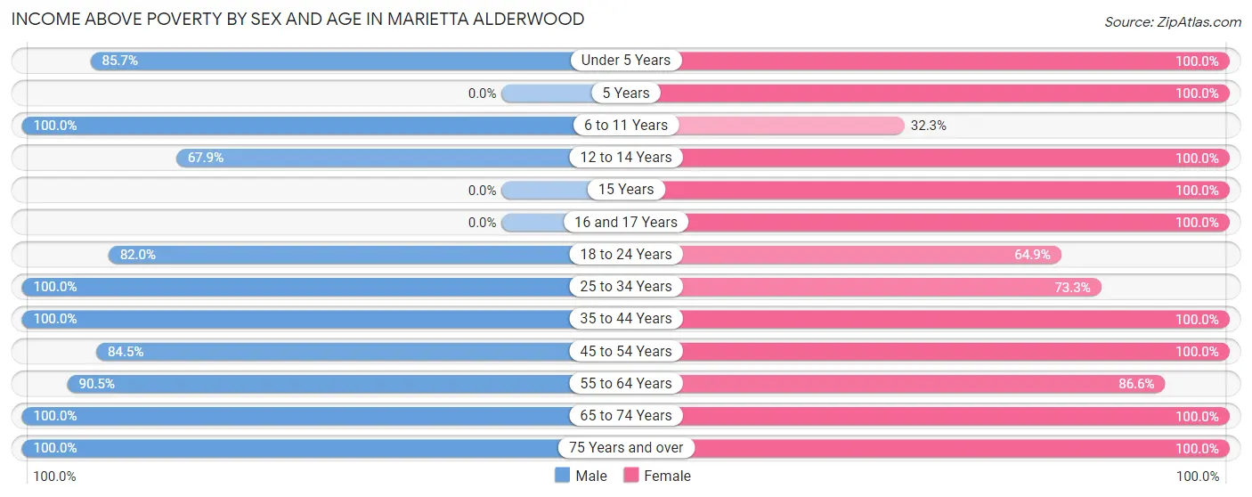 Income Above Poverty by Sex and Age in Marietta Alderwood