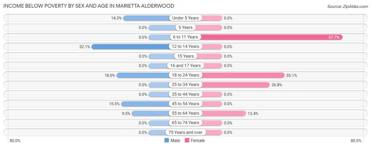 Income Below Poverty by Sex and Age in Marietta Alderwood