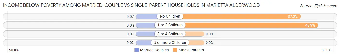 Income Below Poverty Among Married-Couple vs Single-Parent Households in Marietta Alderwood