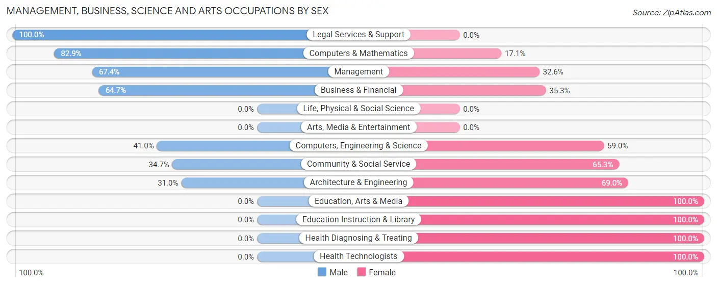 Management, Business, Science and Arts Occupations by Sex in Marietta Alderwood