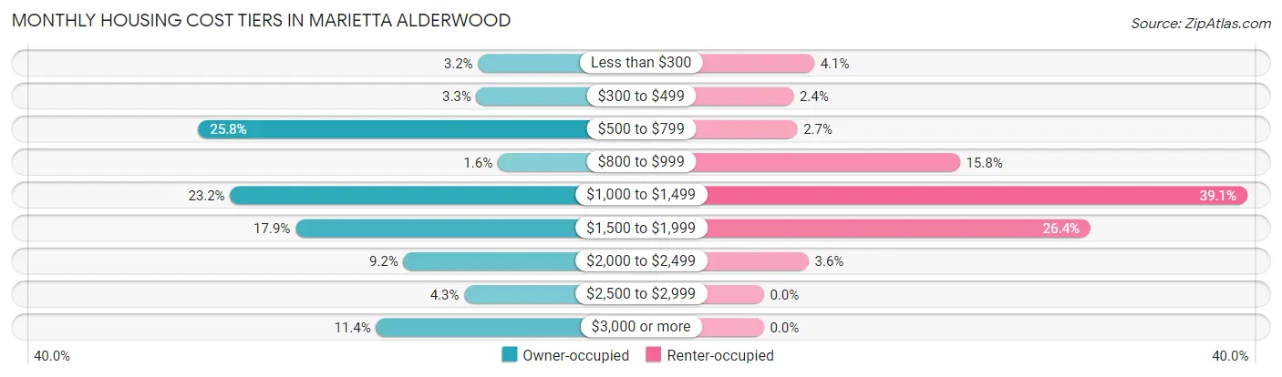 Monthly Housing Cost Tiers in Marietta Alderwood