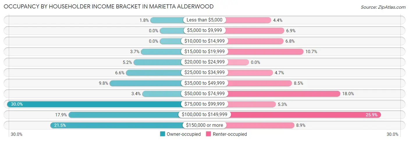 Occupancy by Householder Income Bracket in Marietta Alderwood