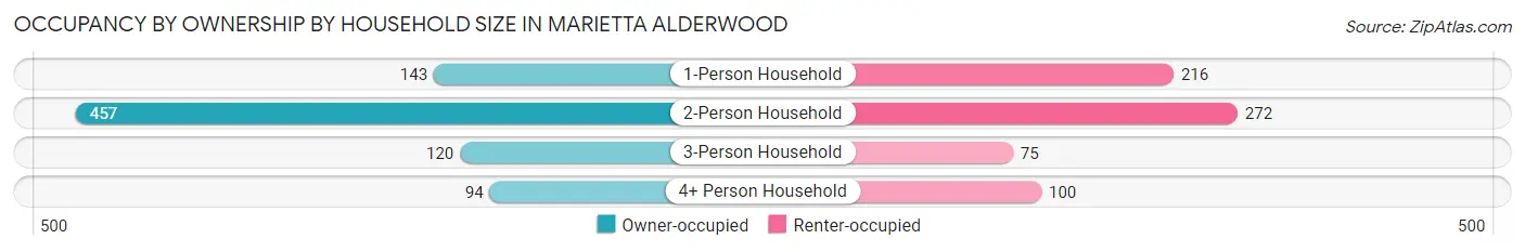Occupancy by Ownership by Household Size in Marietta Alderwood