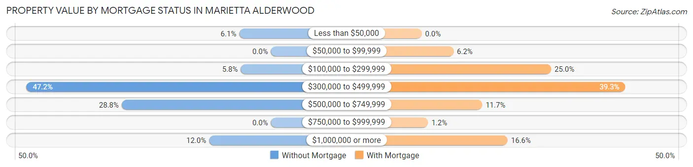 Property Value by Mortgage Status in Marietta Alderwood