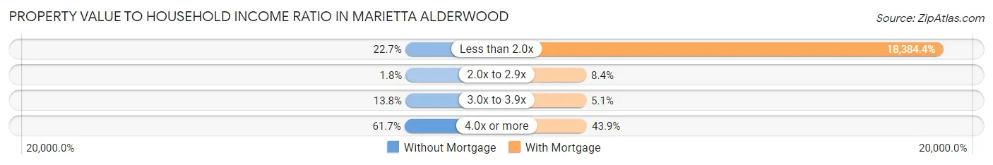 Property Value to Household Income Ratio in Marietta Alderwood