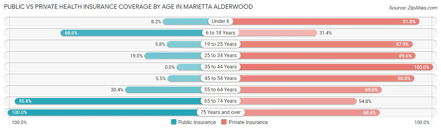 Public vs Private Health Insurance Coverage by Age in Marietta Alderwood