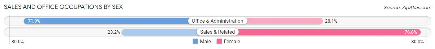 Sales and Office Occupations by Sex in Marietta Alderwood