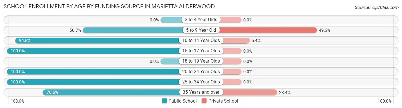 School Enrollment by Age by Funding Source in Marietta Alderwood