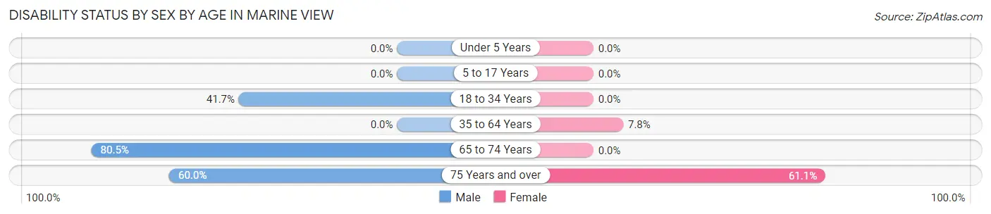 Disability Status by Sex by Age in Marine View