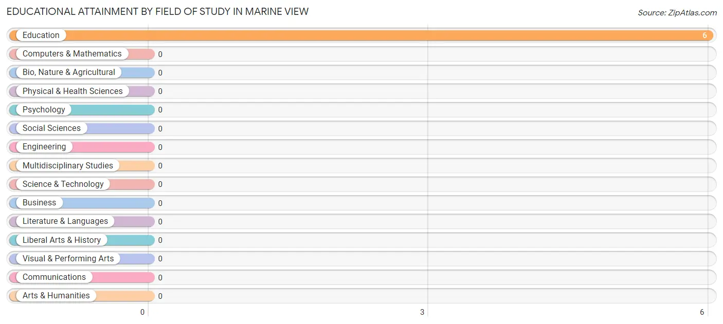Educational Attainment by Field of Study in Marine View