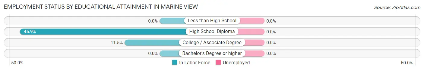 Employment Status by Educational Attainment in Marine View