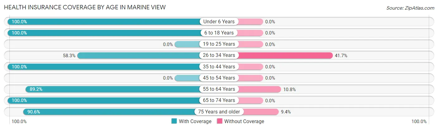 Health Insurance Coverage by Age in Marine View