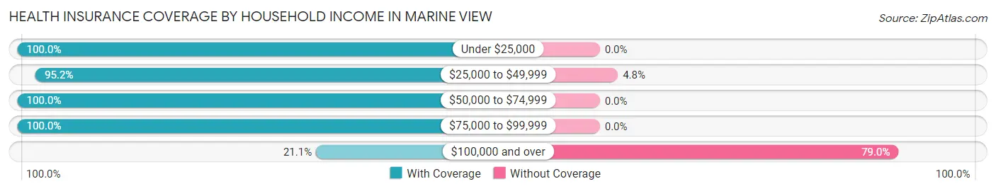 Health Insurance Coverage by Household Income in Marine View