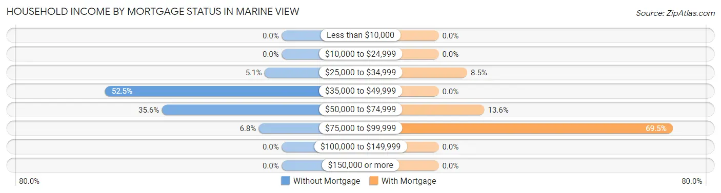 Household Income by Mortgage Status in Marine View