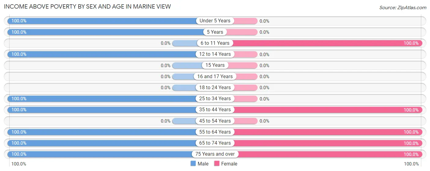 Income Above Poverty by Sex and Age in Marine View