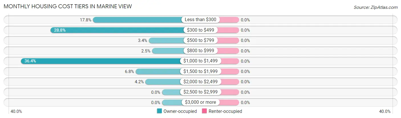 Monthly Housing Cost Tiers in Marine View