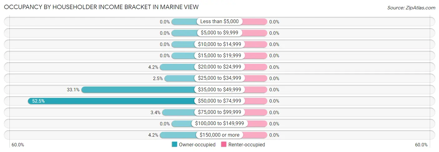 Occupancy by Householder Income Bracket in Marine View