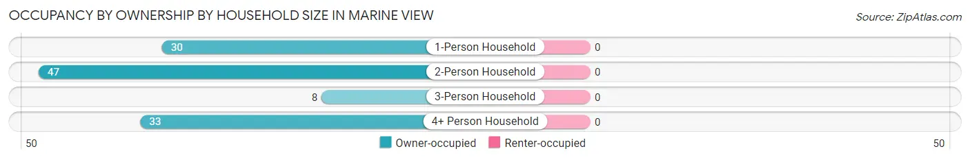 Occupancy by Ownership by Household Size in Marine View