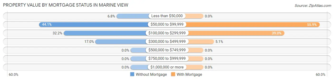 Property Value by Mortgage Status in Marine View