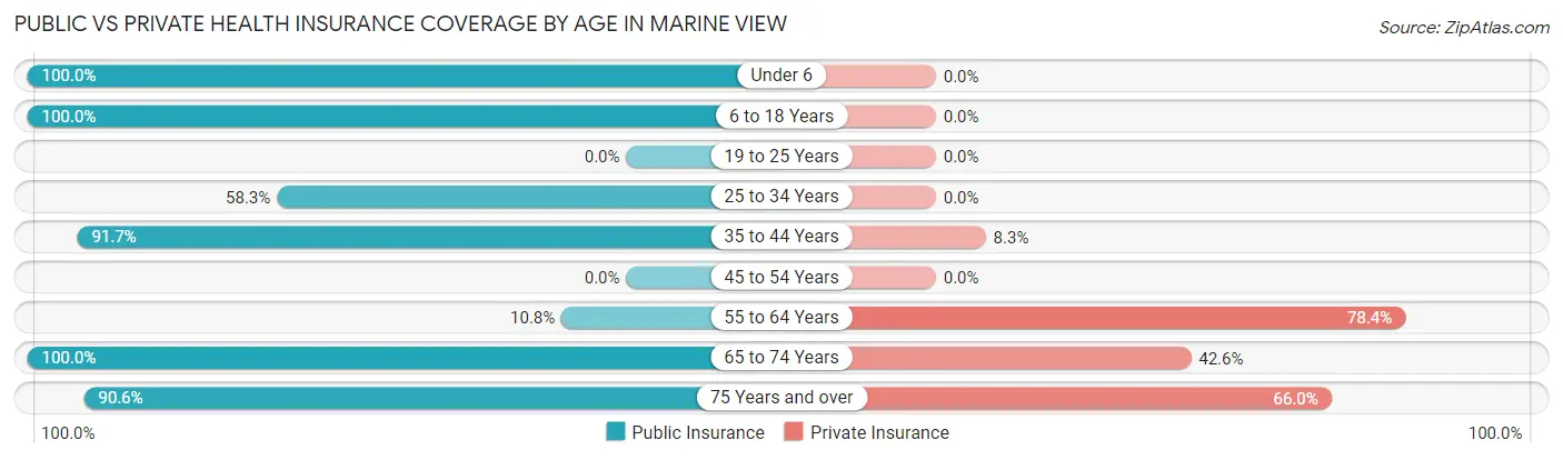 Public vs Private Health Insurance Coverage by Age in Marine View