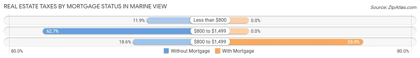 Real Estate Taxes by Mortgage Status in Marine View