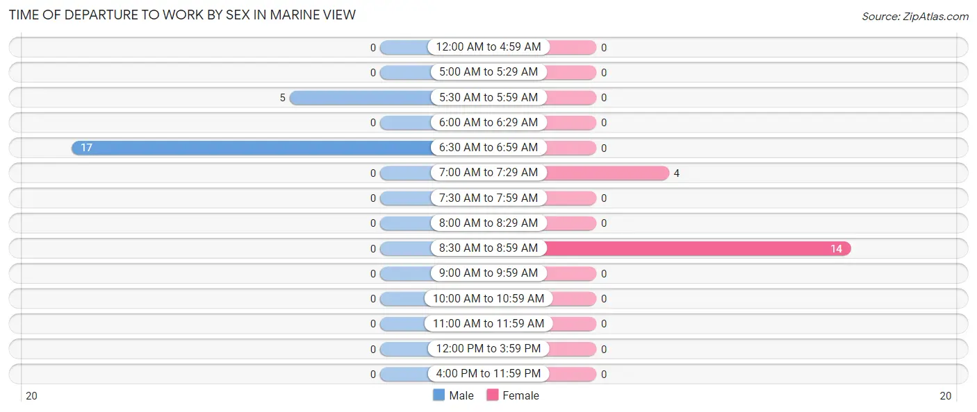 Time of Departure to Work by Sex in Marine View