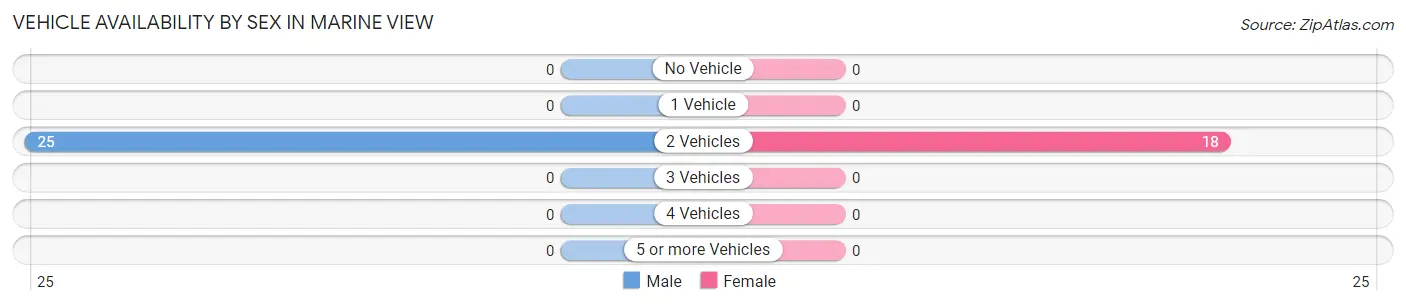 Vehicle Availability by Sex in Marine View