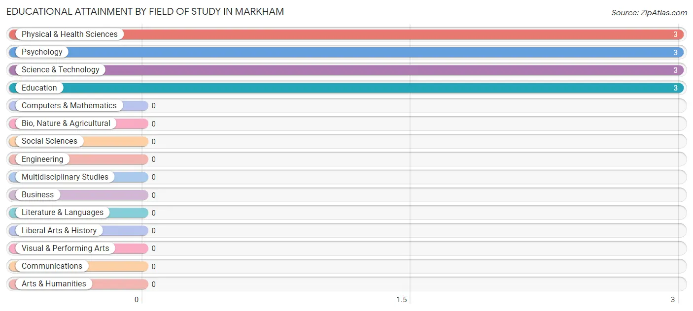 Educational Attainment by Field of Study in Markham