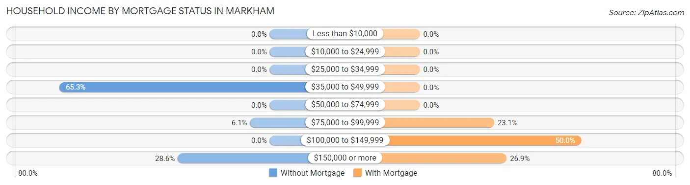 Household Income by Mortgage Status in Markham