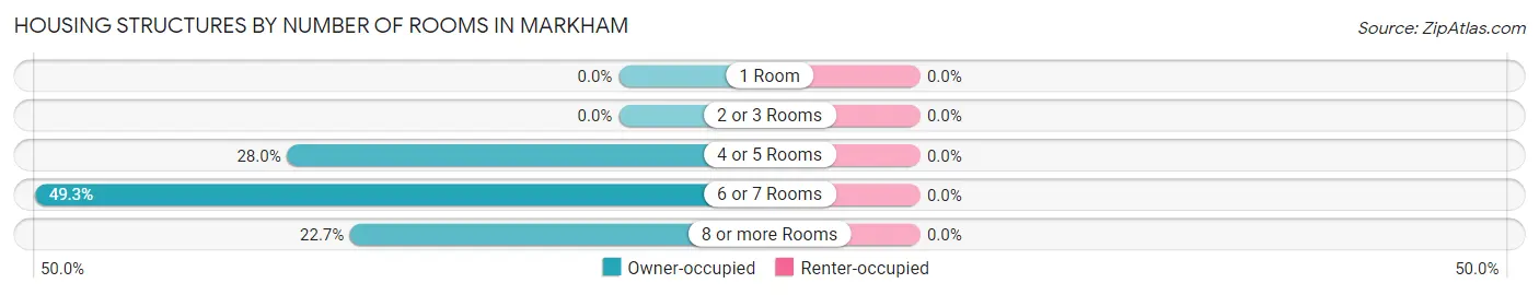 Housing Structures by Number of Rooms in Markham