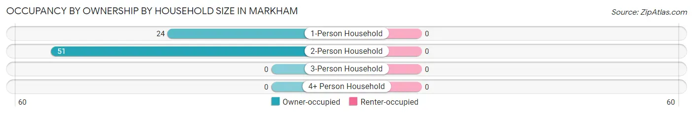 Occupancy by Ownership by Household Size in Markham