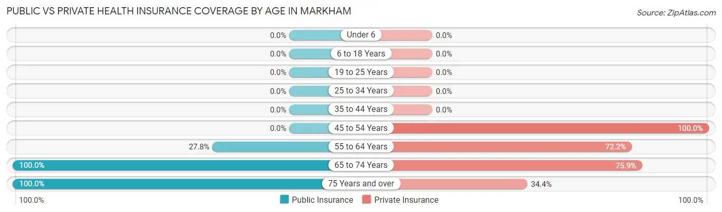 Public vs Private Health Insurance Coverage by Age in Markham