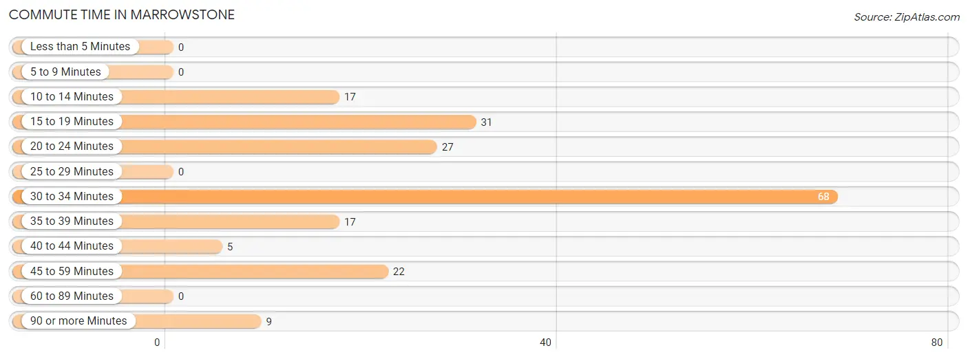 Commute Time in Marrowstone