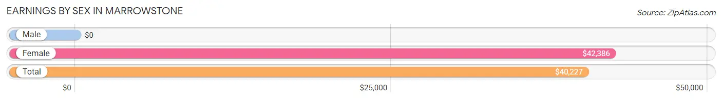 Earnings by Sex in Marrowstone