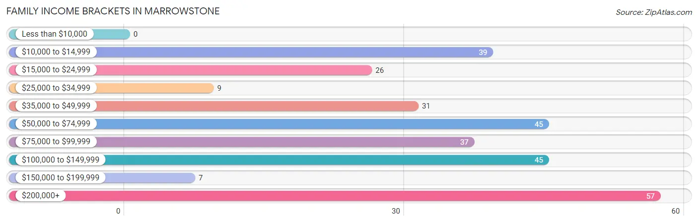 Family Income Brackets in Marrowstone