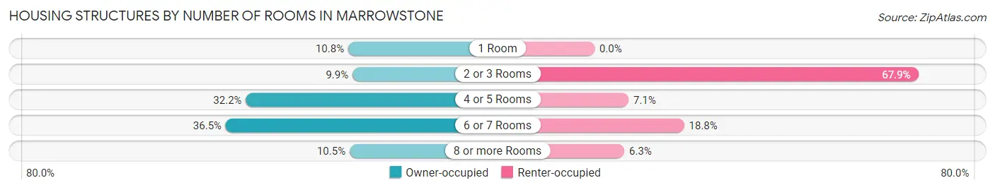 Housing Structures by Number of Rooms in Marrowstone