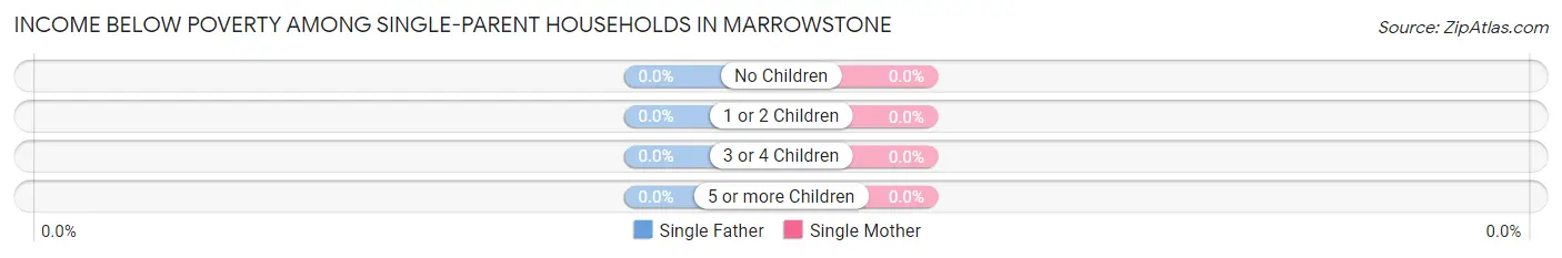 Income Below Poverty Among Single-Parent Households in Marrowstone