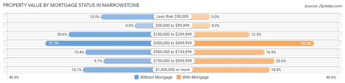 Property Value by Mortgage Status in Marrowstone