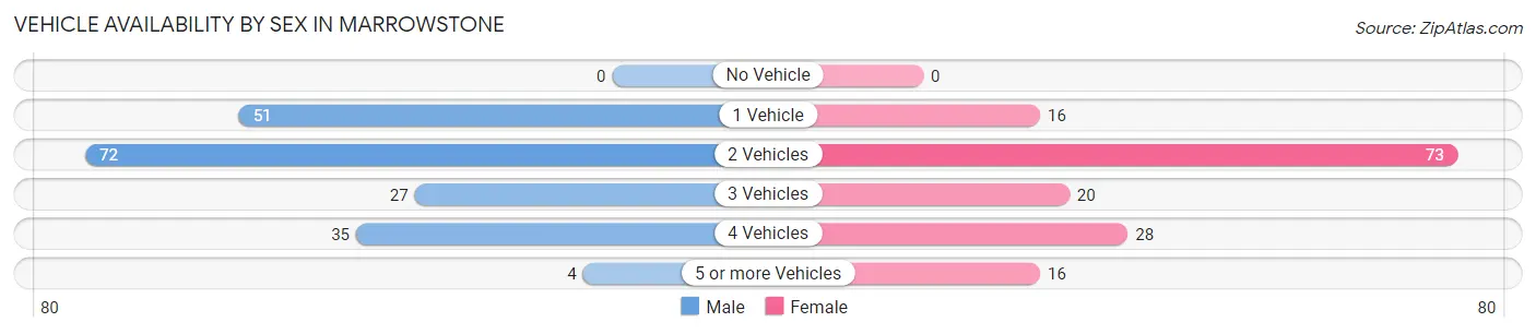 Vehicle Availability by Sex in Marrowstone
