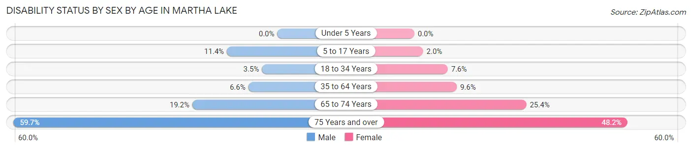Disability Status by Sex by Age in Martha Lake