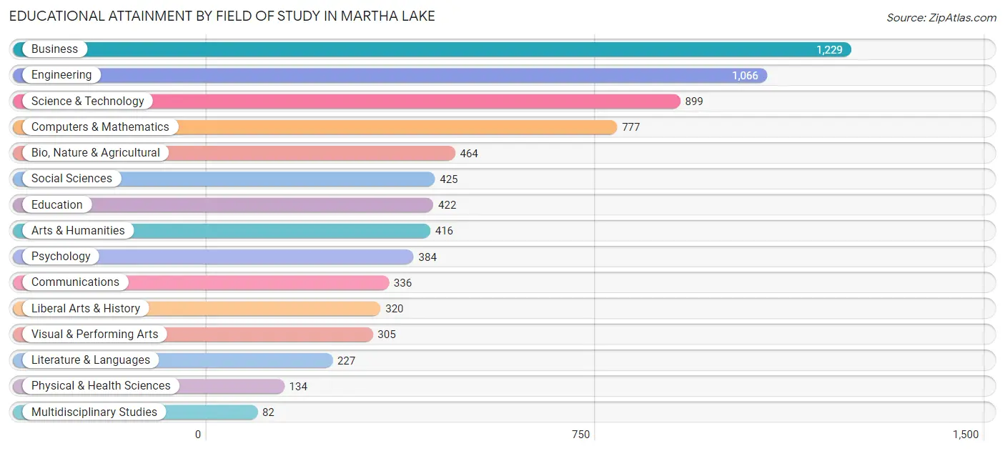 Educational Attainment by Field of Study in Martha Lake