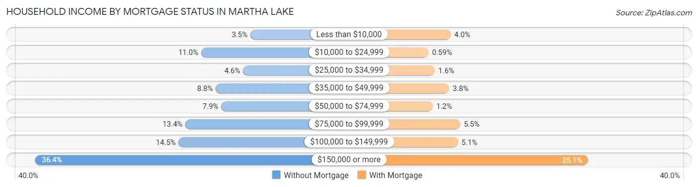 Household Income by Mortgage Status in Martha Lake
