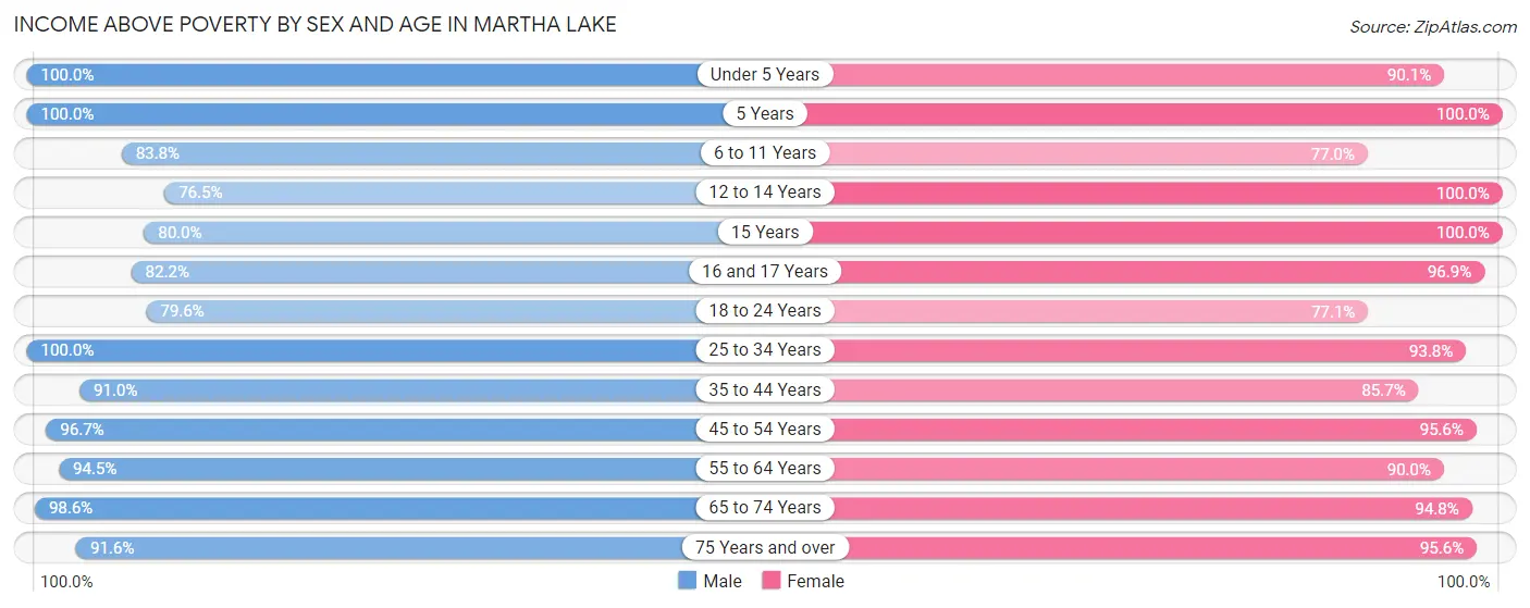 Income Above Poverty by Sex and Age in Martha Lake