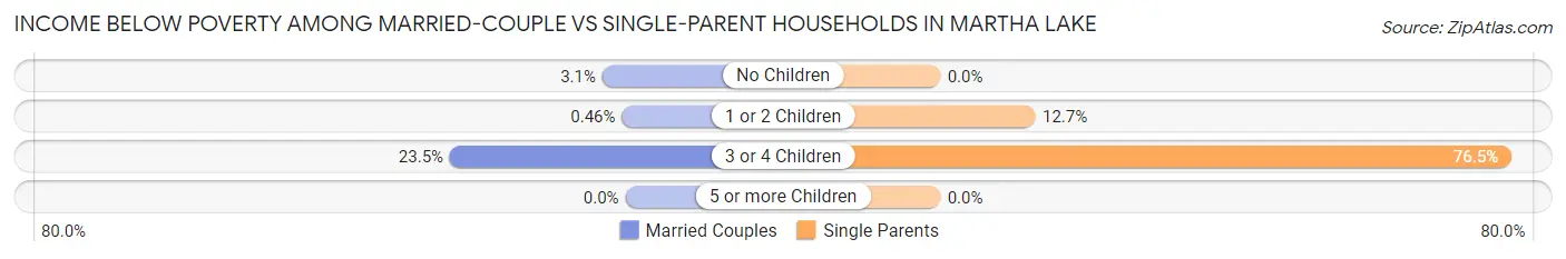 Income Below Poverty Among Married-Couple vs Single-Parent Households in Martha Lake