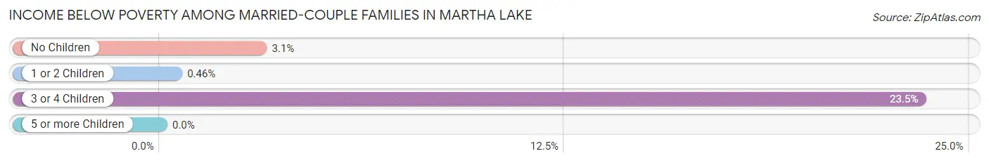 Income Below Poverty Among Married-Couple Families in Martha Lake